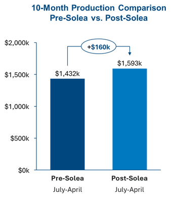 Solea Production Numbers