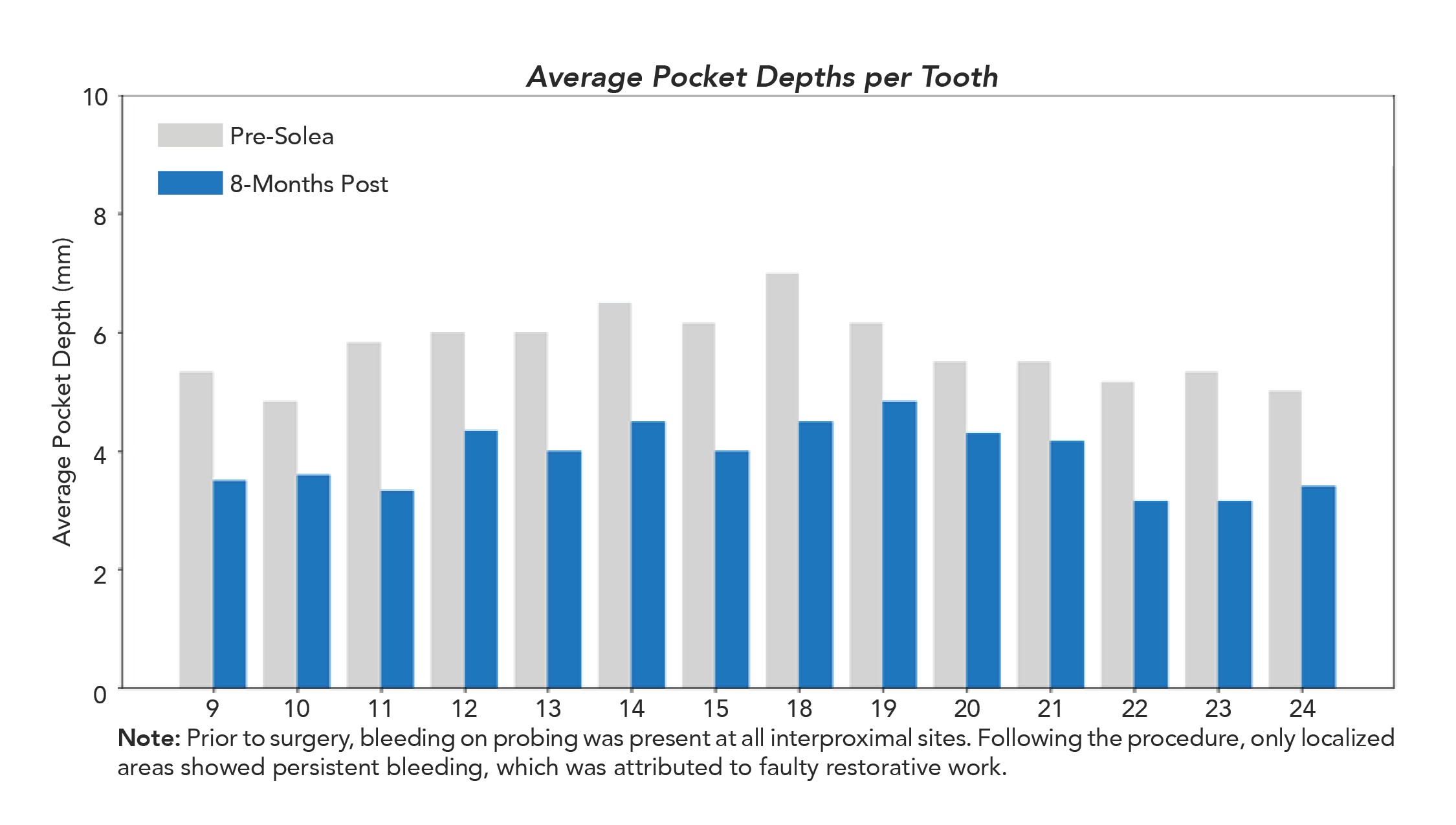 Periodontitis Patient Avg Pocket Depth per Tooth Pre- and 8-Months Post Solea Perioguide Treatment