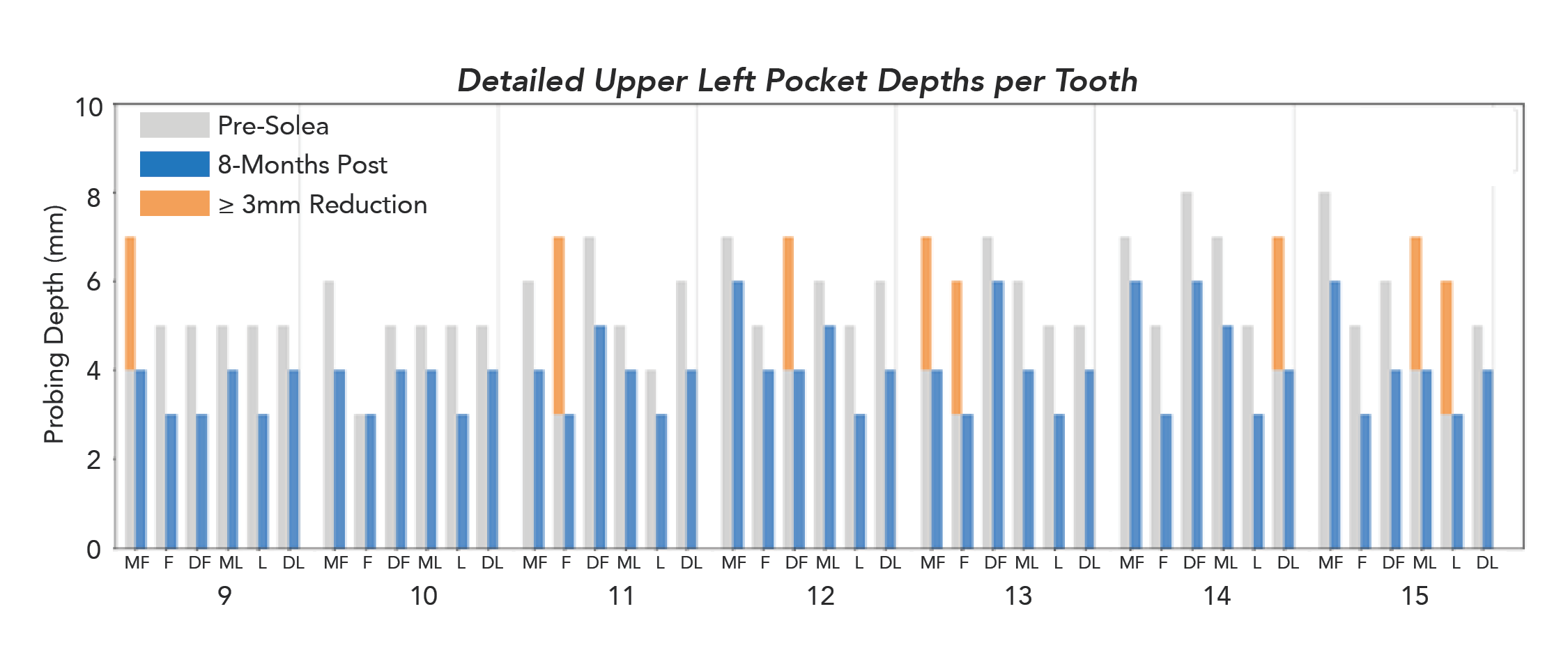 Periodontitis Patient Detailed Upper Left Pocket Depths per Tooth Pre- and 8-Months Post Solea Perioguide Treatment