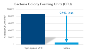 Solea vs. the Dental Drill - Bacteria CFUs