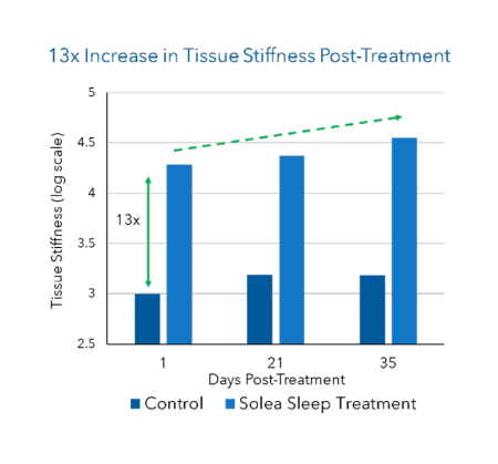 Solea Sleep Snoring In-Vivo Study Results Graph